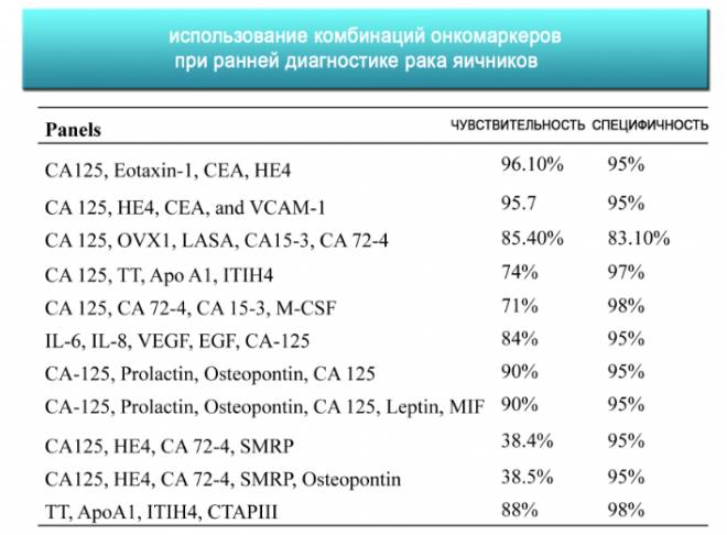 Анализ крови на онкомаркеры, расшифровка (норма СА 125) Анализ крови на онкомаркеры, расшифровка (норма СА 125)
