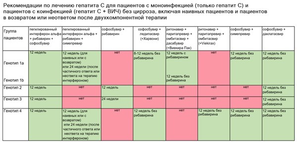 Какие гарантии что после лечения гепатита С не будет рецидива? Какие гарантии что после лечения гепатита С не будет рецидива?