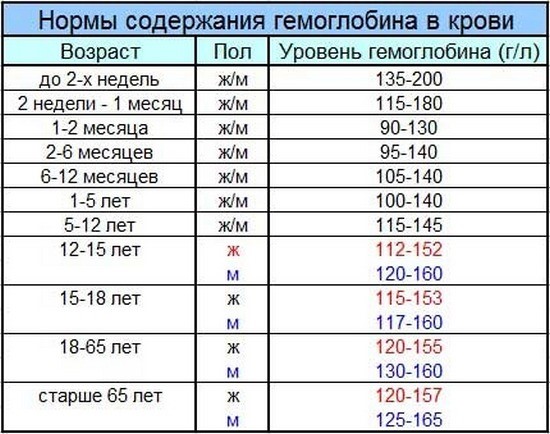 Норма гликированного гемоглобина по возрасту Норма гликированного гемоглобина по возрасту