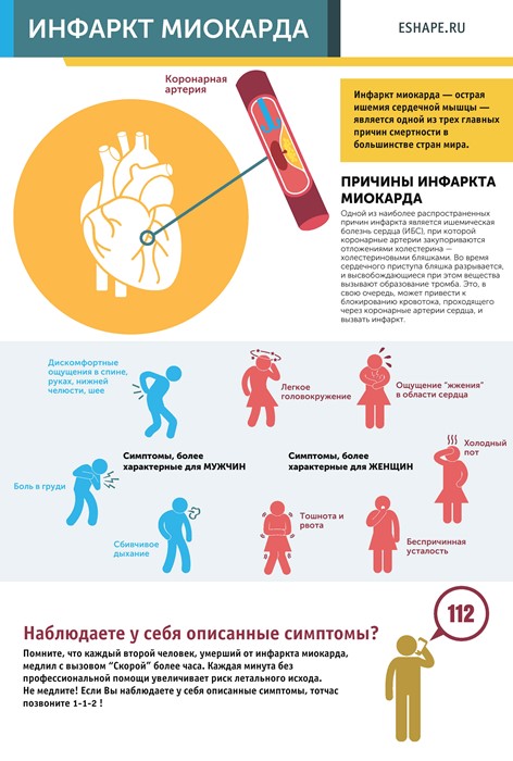 Проявления ИБС и способы ее лечения Проявления ИБС и способы ее лечения