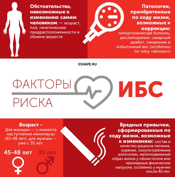 Проявления ИБС и способы ее лечения Проявления ИБС и способы ее лечения