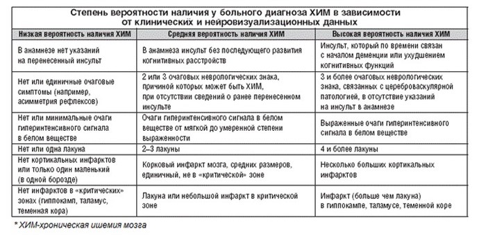 Ишемическая болезнь головного мозга: почему возникает, эффект от лечения Ишемическая болезнь головного мозга: почему возникает, эффект от лечения