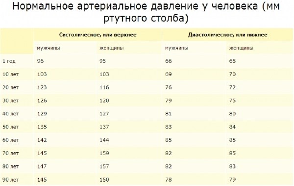 Почему понижается сердечное давление и как его повысить? Почему понижается сердечное давление и как его повысить?