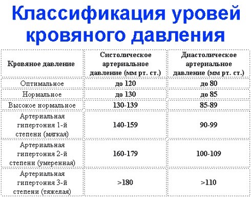 Почему понижается сердечное давление и как его повысить? Почему понижается сердечное давление и как его повысить?