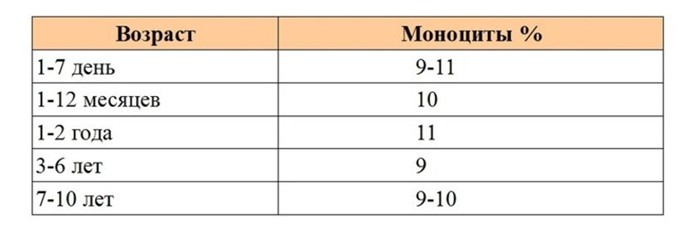 Нейтрофилы: понижены, повышены в крови, норма, у детей Нейтрофилы: понижены, повышены в крови, норма, у детей