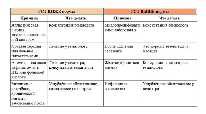 Нейтрофилы: понижены, повышены в крови, норма, у детей Нейтрофилы: понижены, повышены в крови, норма, у детей