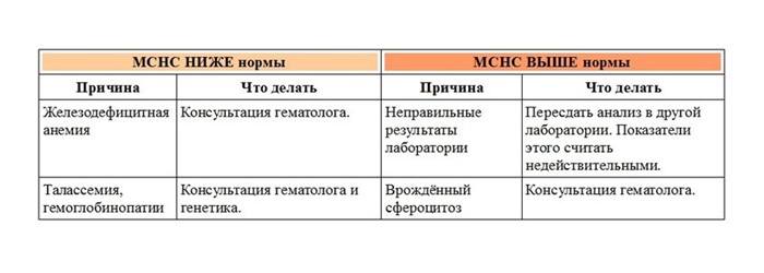 Нейтрофилы: понижены, повышены в крови, норма, у детей Нейтрофилы: понижены, повышены в крови, норма, у детей