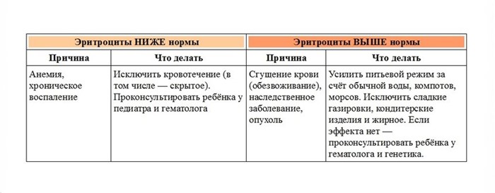 Нейтрофилы: понижены, повышены в крови, норма, у детей Нейтрофилы: понижены, повышены в крови, норма, у детей