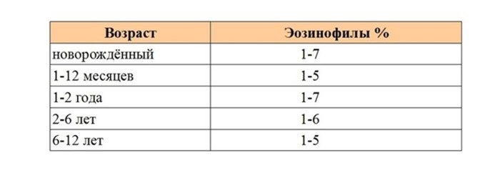 Нейтрофилы: понижены, повышены в крови, норма, у детей Нейтрофилы: понижены, повышены в крови, норма, у детей