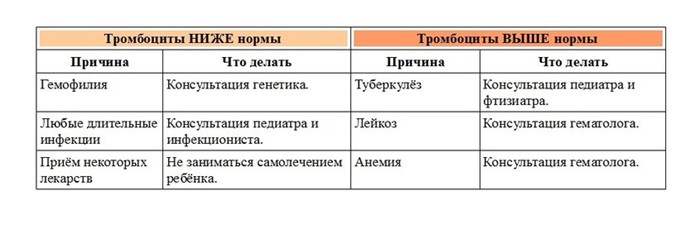 Нейтрофилы: понижены, повышены в крови, норма, у детей Нейтрофилы: понижены, повышены в крови, норма, у детей