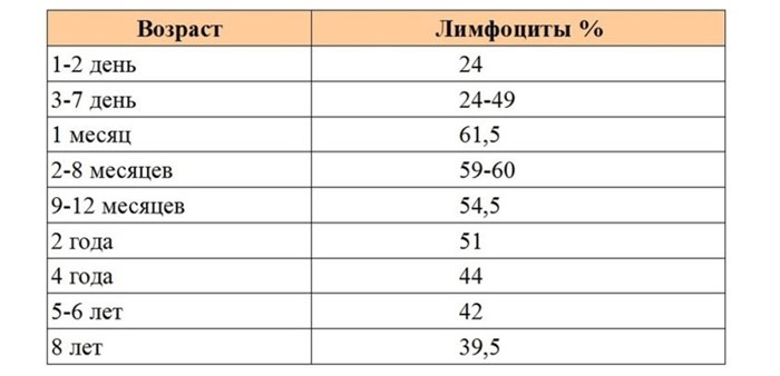 Нейтрофилы: понижены, повышены в крови, норма, у детей Нейтрофилы: понижены, повышены в крови, норма, у детей