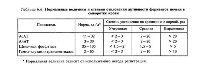 Норма АСТ в крови Норма АСТ в крови