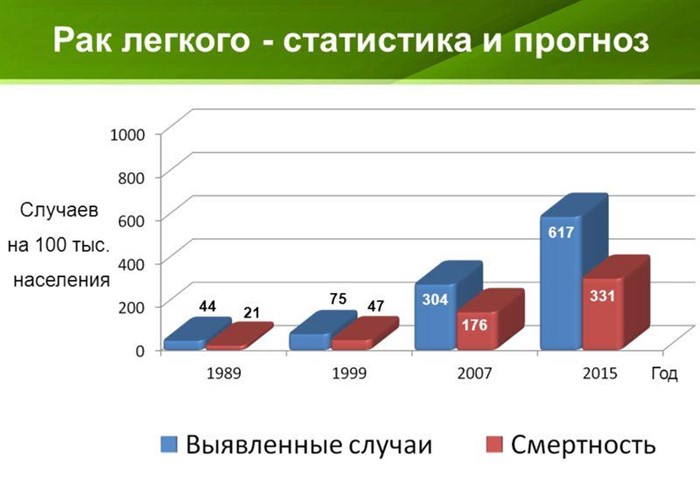 Лечение и симптомы рака легких 4 стадии Лечение и симптомы рака легких 4 стадии