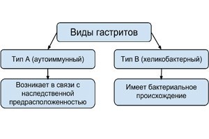 Как определить симптомы обострения гастрита с повышенной кислотностью? Как определить симптомы обострения гастрита с повышенной кислотностью?