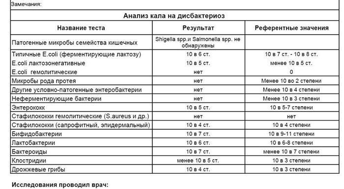 Что такое анализ кала на дисбактериоз? Что такое анализ кала на дисбактериоз?