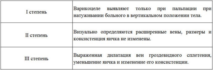 Симптомы и причины появления варикоцеле Симптомы и причины появления варикоцеле