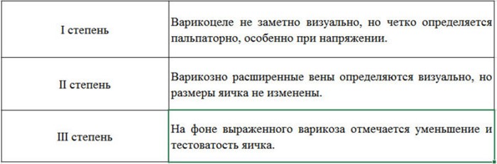 Симптомы и причины появления варикоцеле Симптомы и причины появления варикоцеле