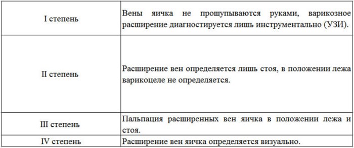 Симптомы и причины появления варикоцеле Симптомы и причины появления варикоцеле