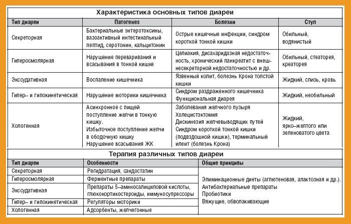 Причины появления желчи в кале Причины появления желчи в кале