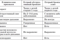 Можно ли считать бронхит заразным? Можно ли считать бронхит заразным?